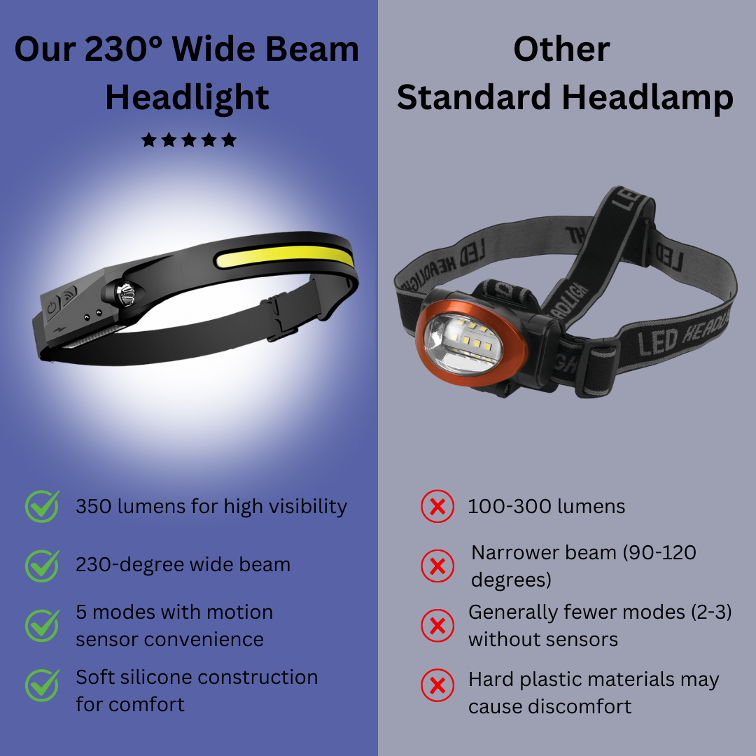 Wide Beam Headlight - Bright 350 Lumens with Motion Sensor for Clarity